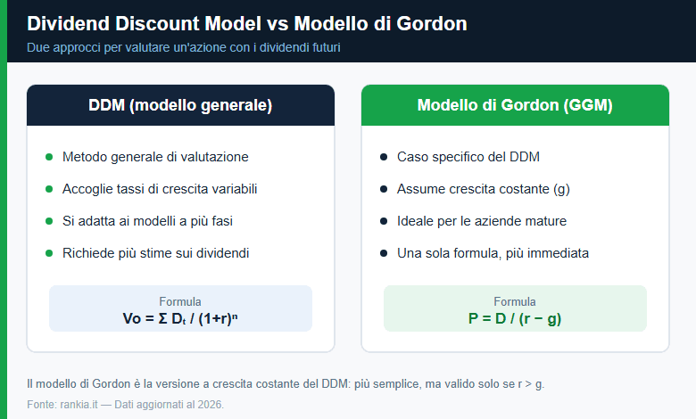 Dividend Discount Model e modello di Gordon a confronto