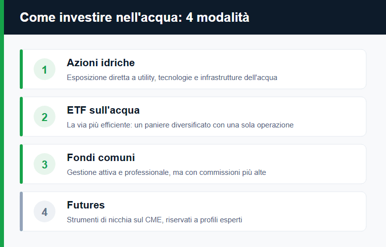 Le quattro modalità per investire nell'acqua: azioni, ETF, fondi e futures