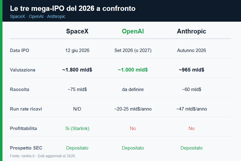 Confronto IPO 2026: SpaceX, OpenAI e Anthropic