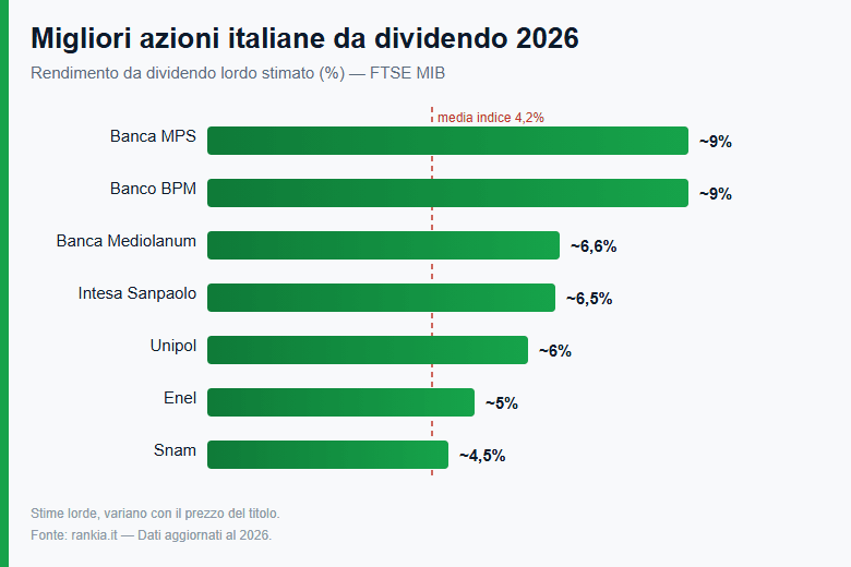 Migliori azioni italiane da dividendo 2026: rendimenti a confronto
