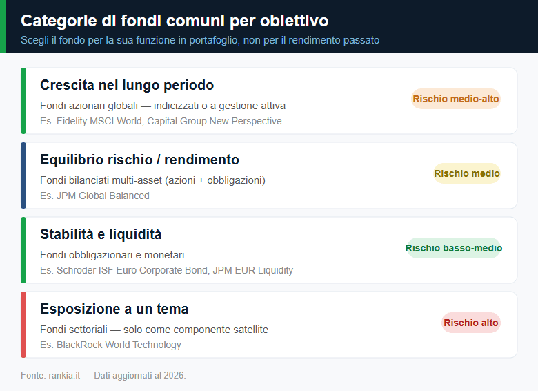Categorie di fondi comuni per obiettivo di investimento