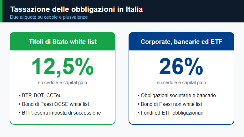 Tassazione delle obbligazioni: 12,5% titoli di Stato contro 26% corporate ed ETF