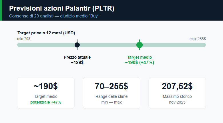 Previsioni analisti sulle azioni Palantir: target medio 190$ (range 70-255$)