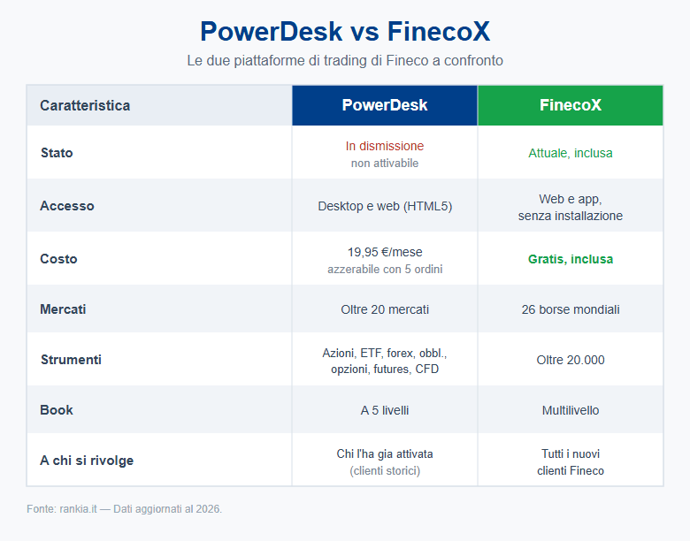 PowerDesk vs FinecoX: confronto tra le piattaforme di trading di Fineco