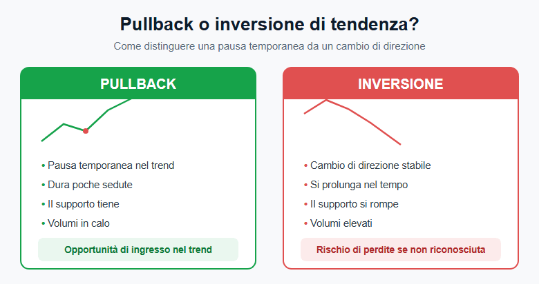 Infografica: differenze tra pullback e inversione di tendenza
