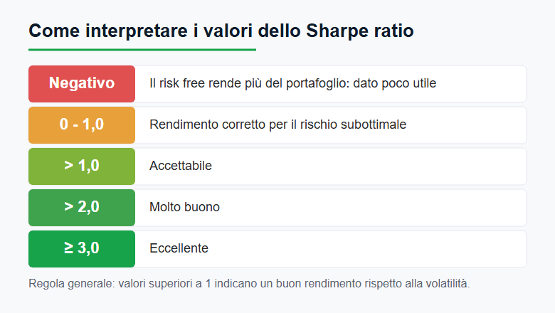 Come interpretare i valori dello Sharpe ratio