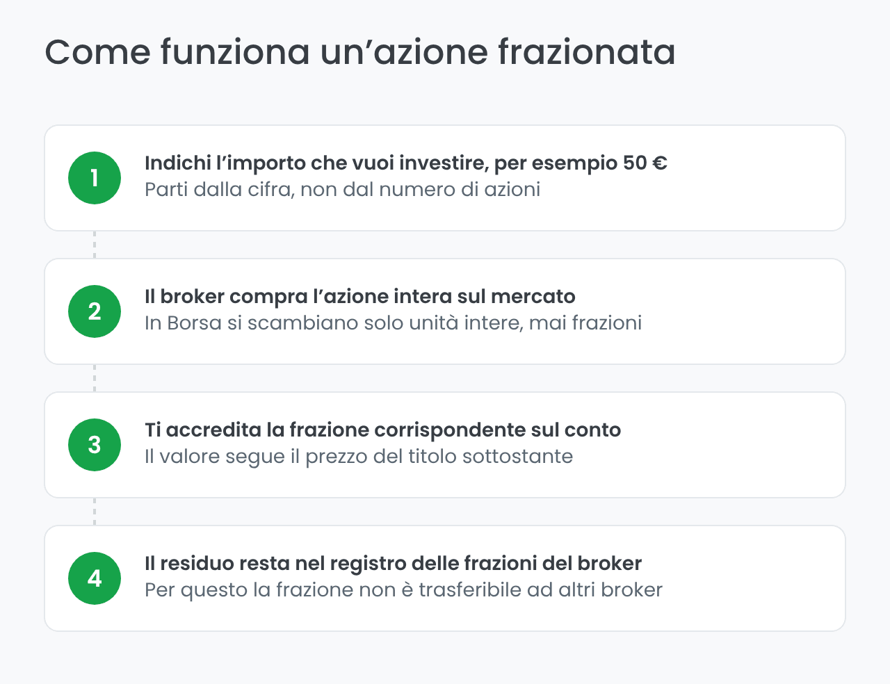 Come funziona un'azione frazionata passo per passo