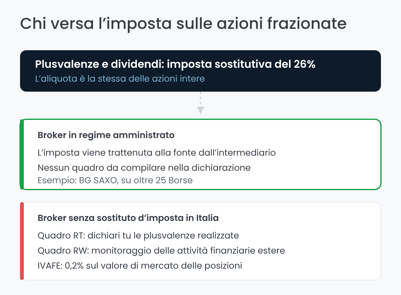 Tassazione delle azioni frazionate in Italia: chi versa l'imposta
