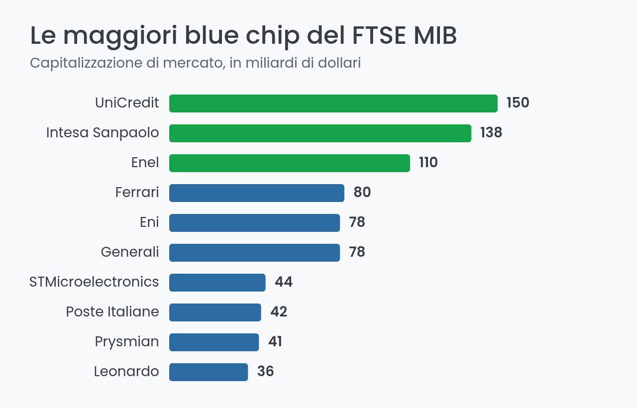 Capitalizzazione delle principali blue chip italiane del FTSE MIB