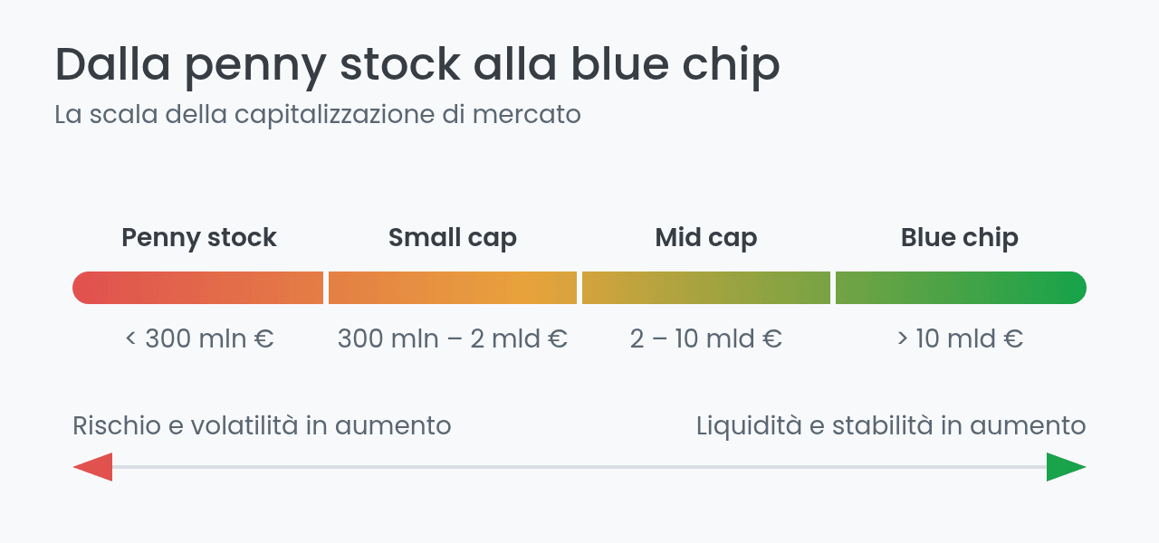 Scala della capitalizzazione dalle penny stock alle blue chip