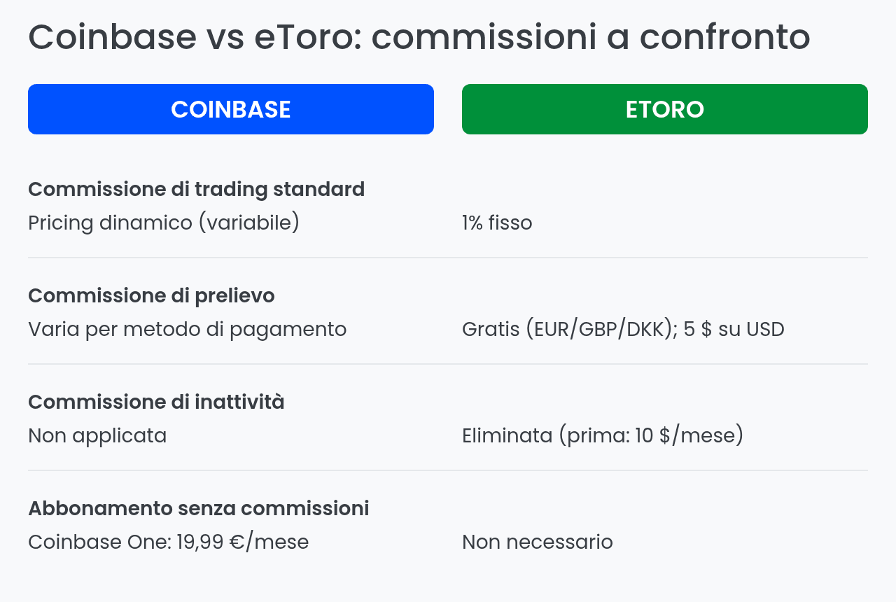 oinbase vs eToro: commissioni a confronto