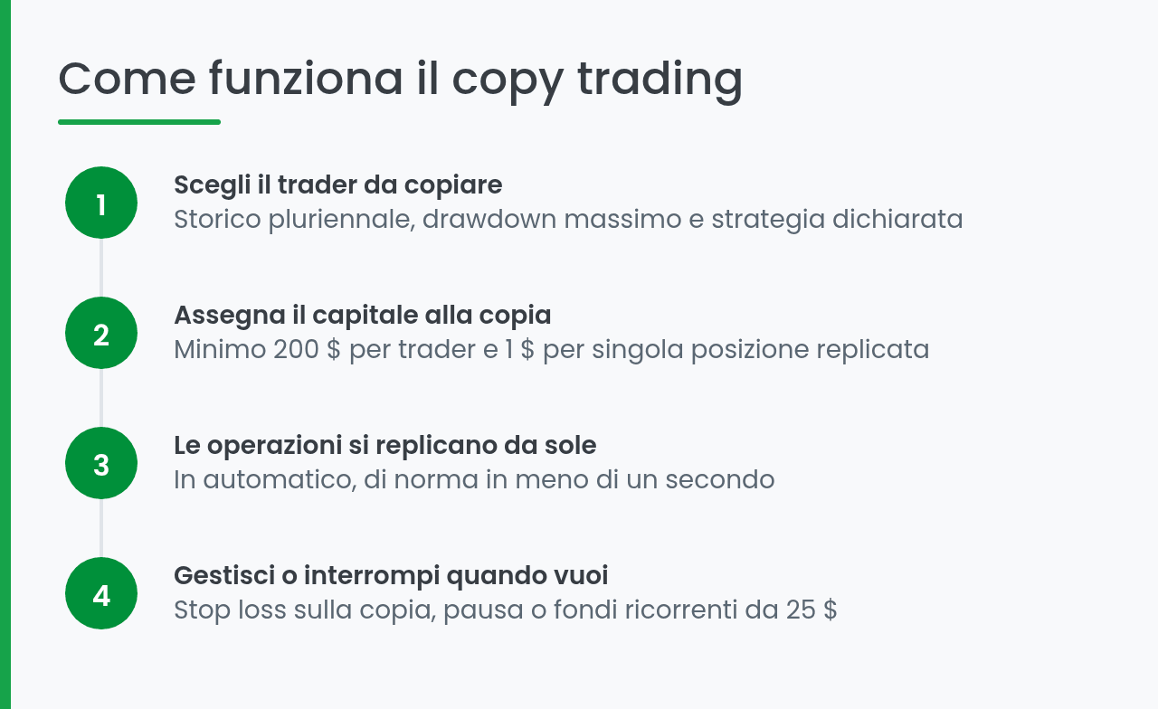Come funziona il copy trading passo a passo