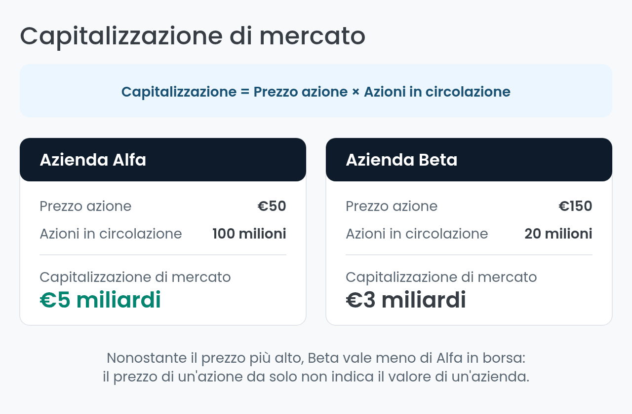 Confronto tra capitalizzazione di mercato di due aziende quotate