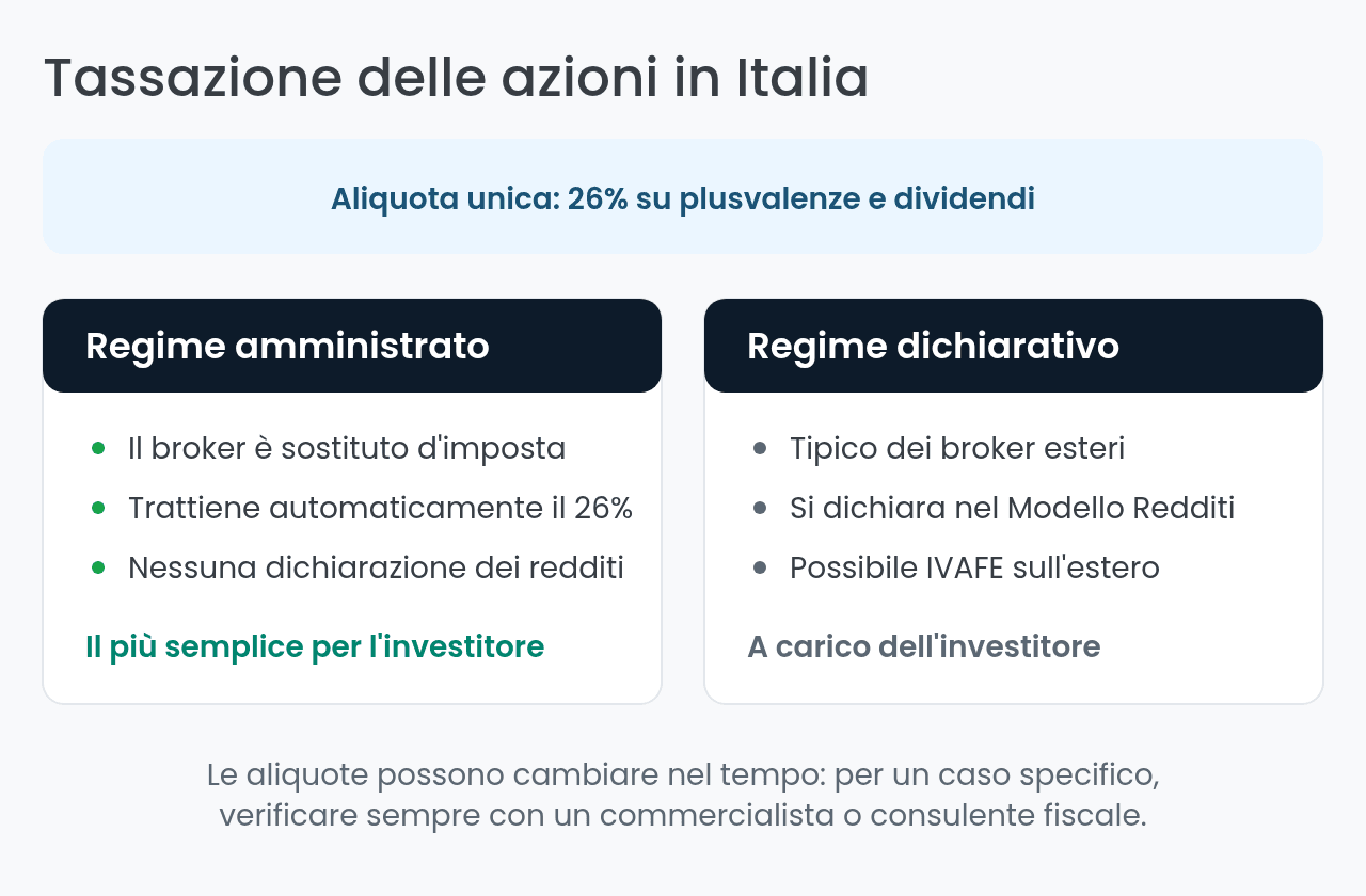Confronto tra regime amministrato e regime dichiarativo per la tassazione delle azioni
