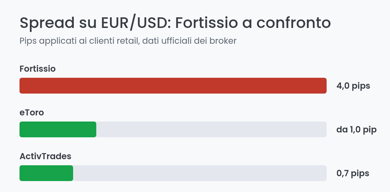 Confronto spread EUR/USD tra Fortissio, eToro e ActivTrades