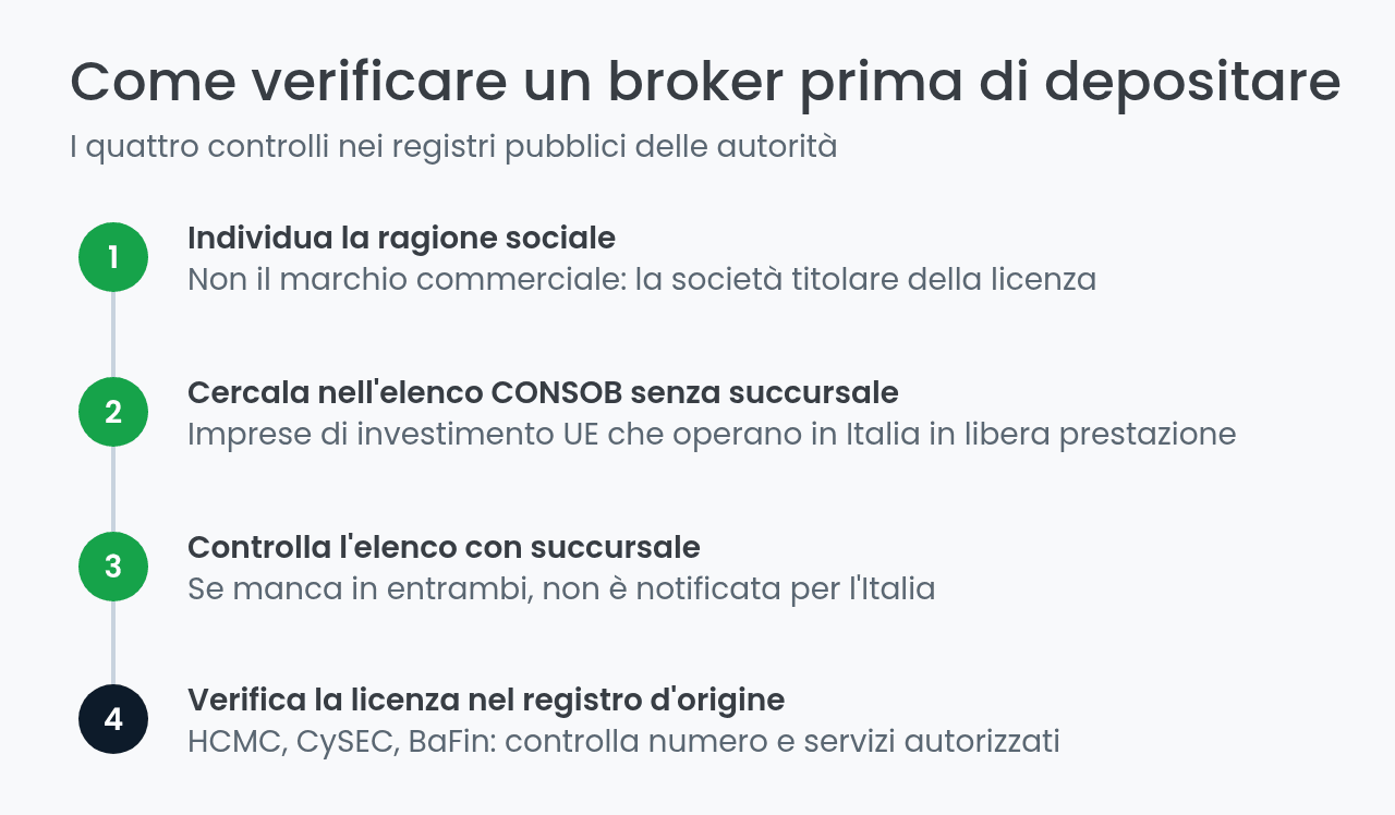 Come verificare se un broker è autorizzato in Italia