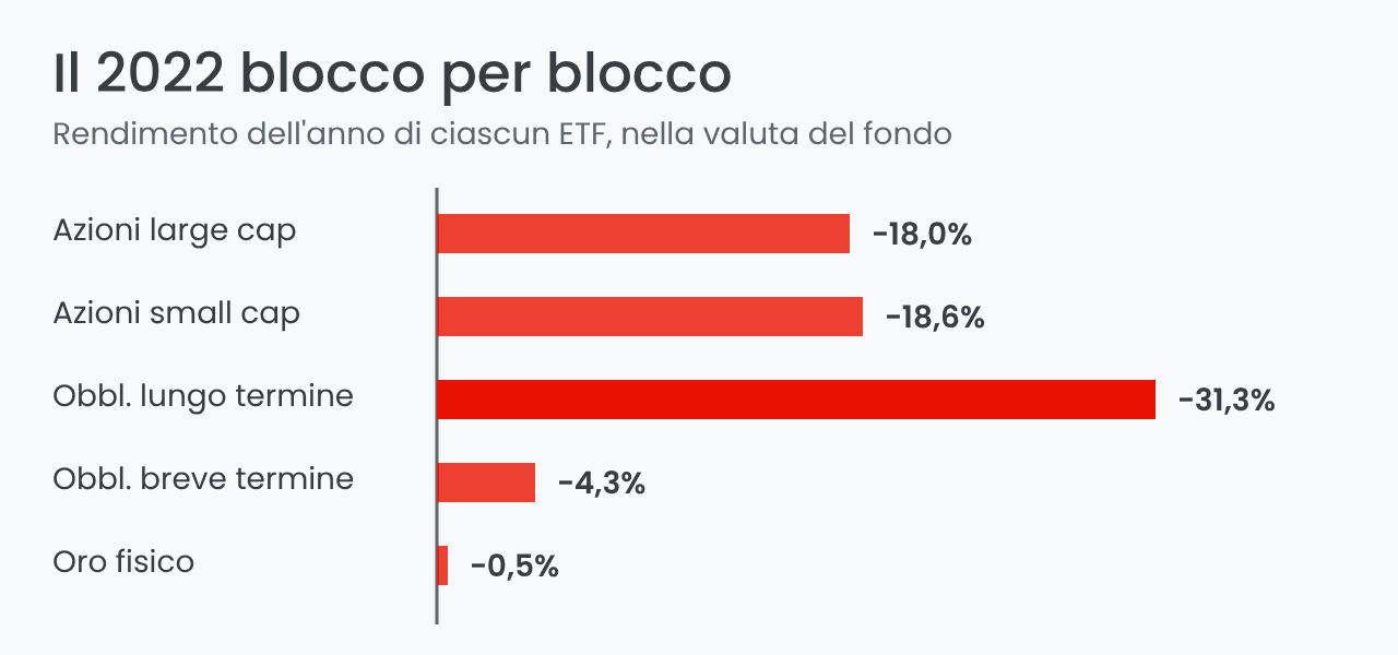 Rendimento 2022 dei cinque blocchi del Golden Butterfly portfolio
