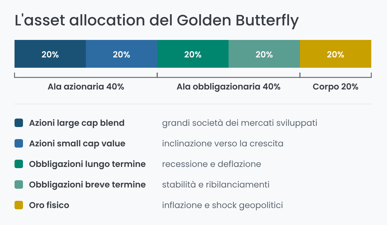 Asset allocation del Golden Butterfly portfolio in cinque blocchi