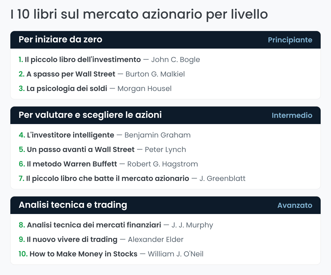 I 10 libri sul mercato azionario divisi per livello