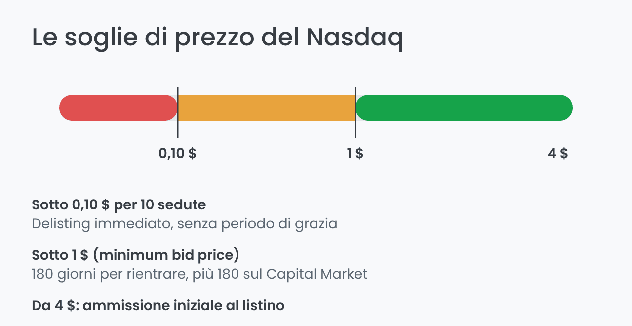 Soglie di prezzo del Nasdaq per mantenere la quotazione