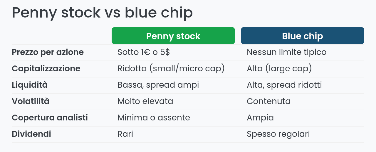 Confronto tra penny stock e blue chip