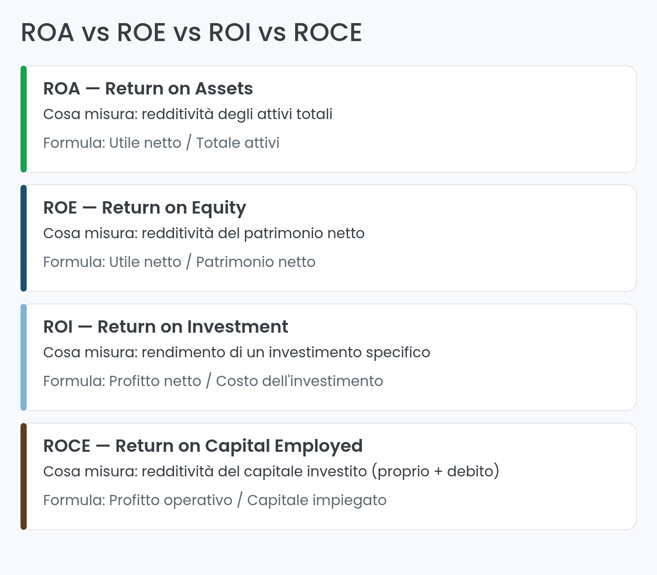 ROA vs ROE vs ROI vs ROCE: confronto tra gli indicatori