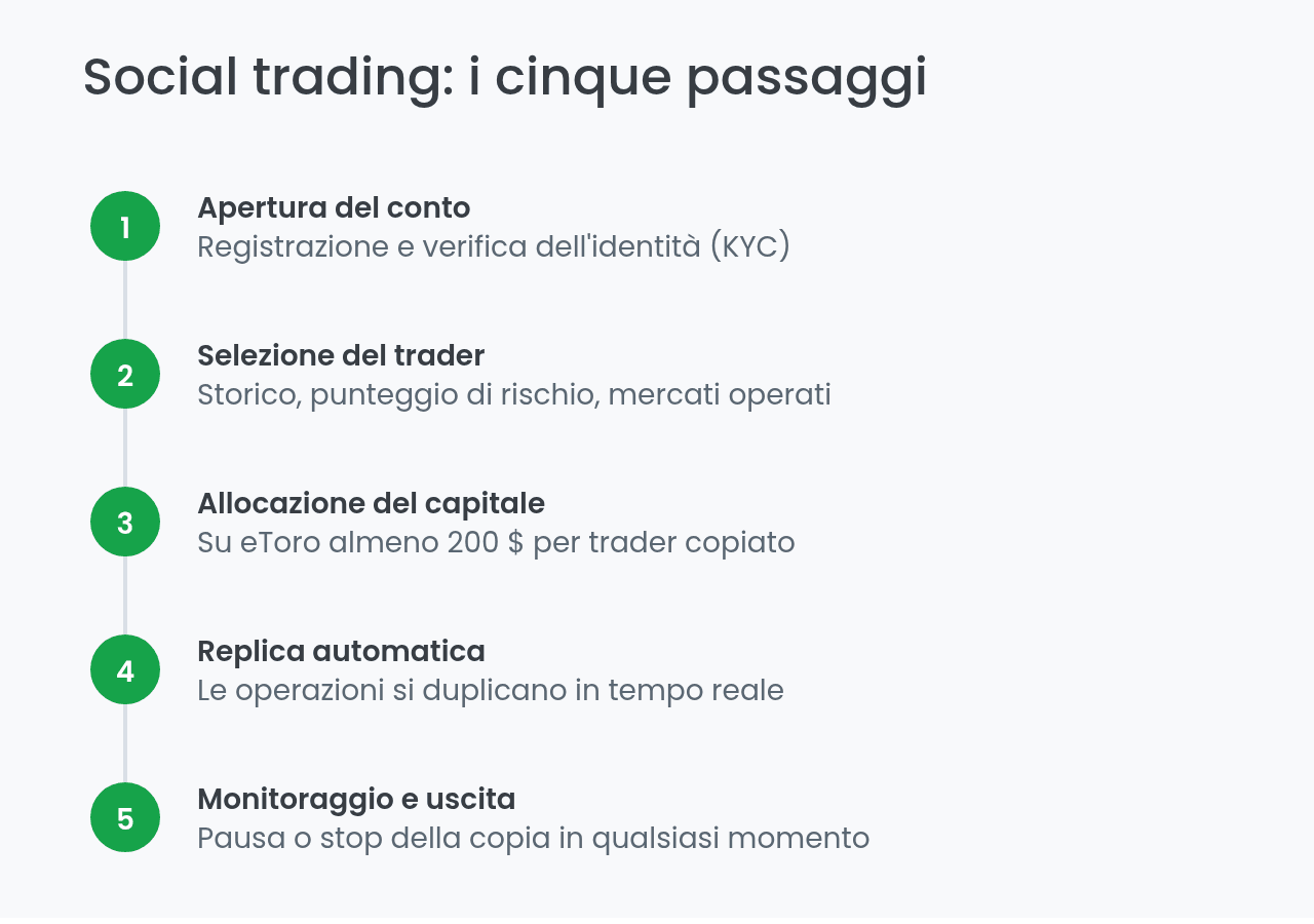 I cinque passaggi per fare social trading