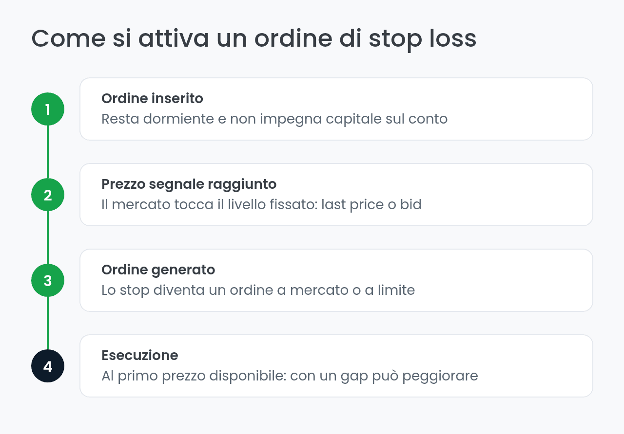 Le quattro fasi di attivazione di un ordine di stop loss
