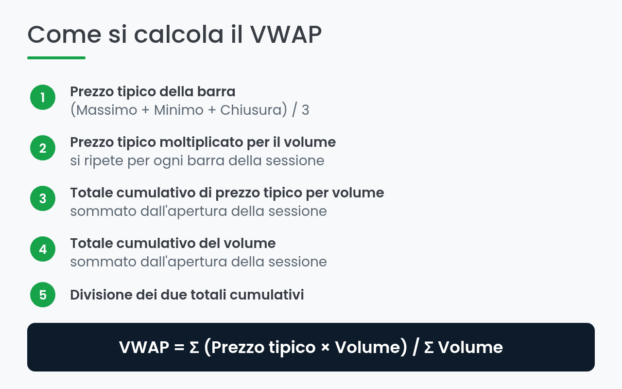Formula del VWAP e i cinque passaggi del calcolo