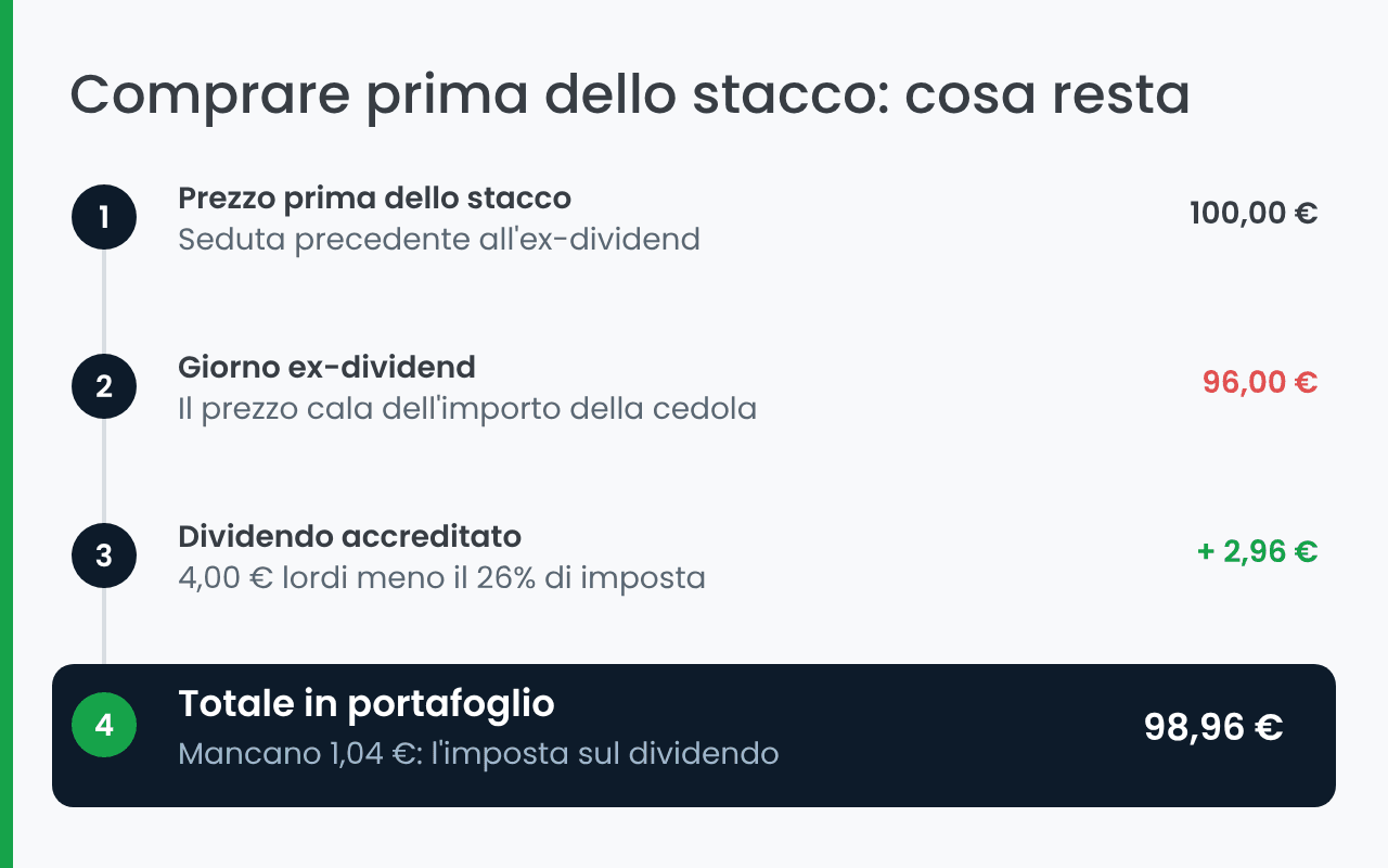 Esempio numerico dello stacco del dividendo su un'azione da 100 euro