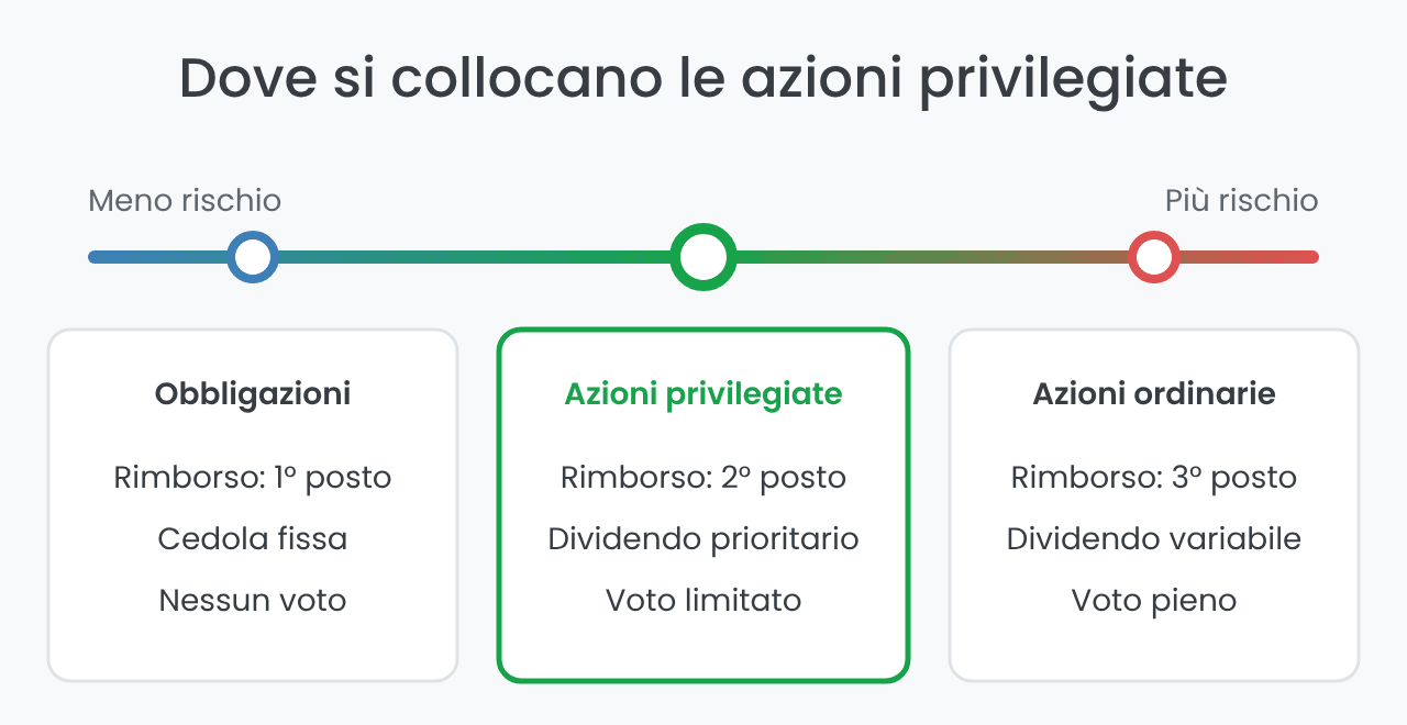 Azioni privilegiate tra obbligazioni e azioni ordinarie per rischio