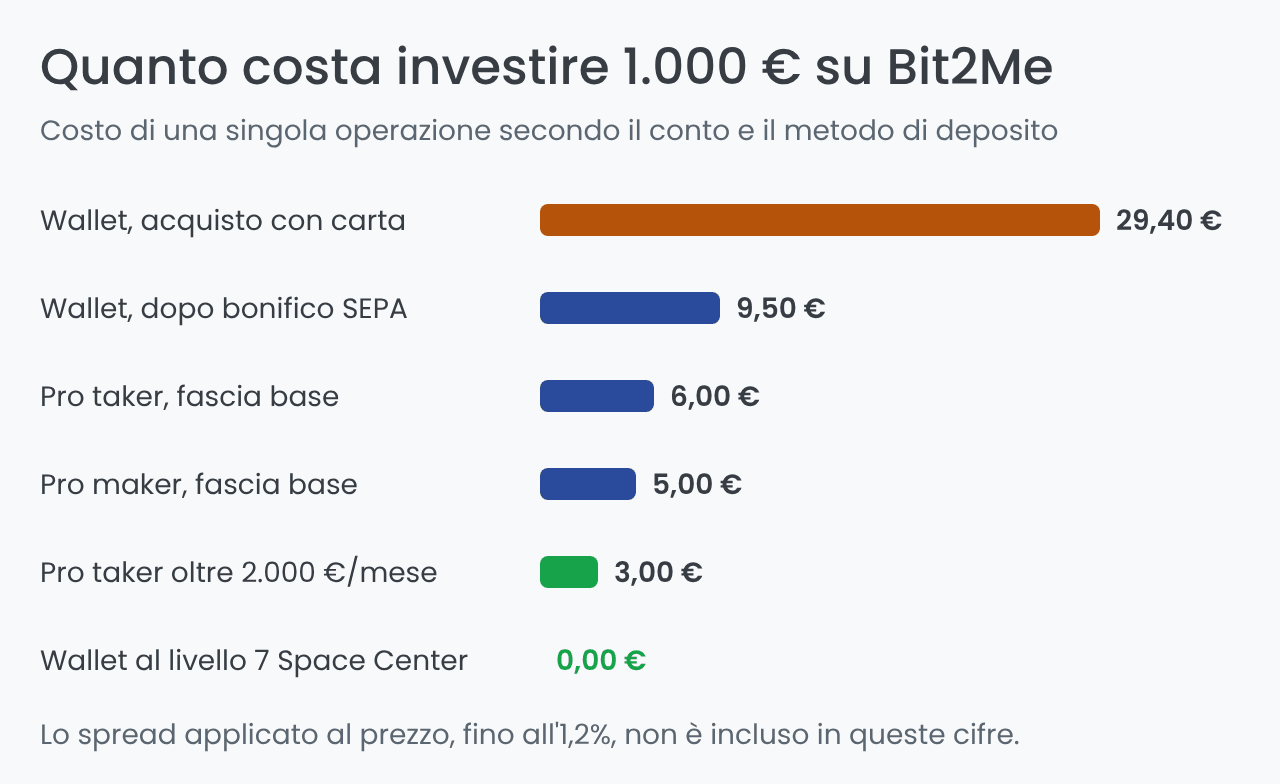 Quanto costa investire 1.000 euro su Bit2Me