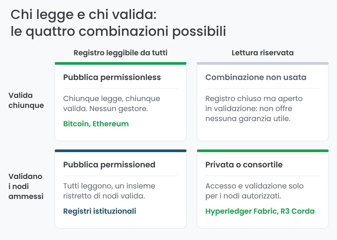Matrice delle blockchain: chi legge e chi valida il registro