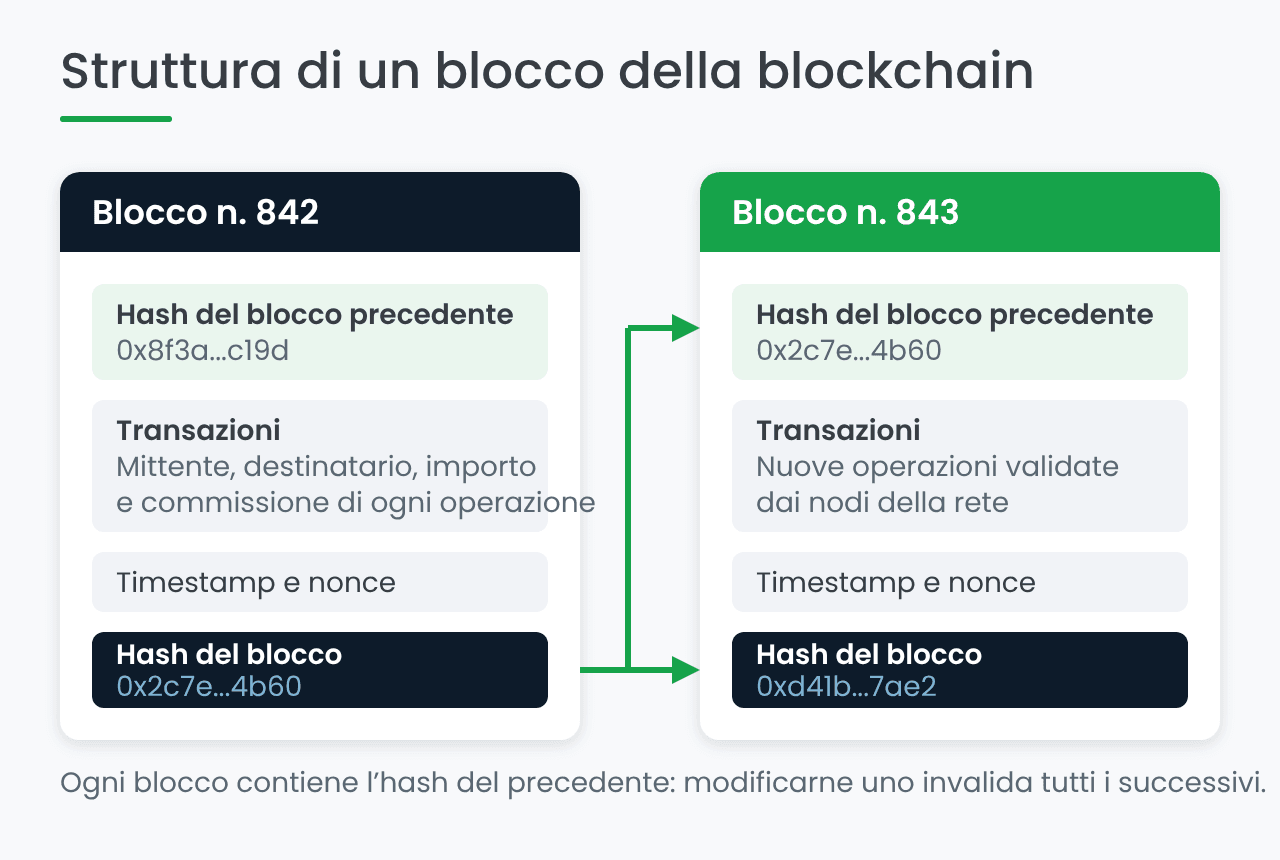 Struttura di un blocco della tecnologia blockchain