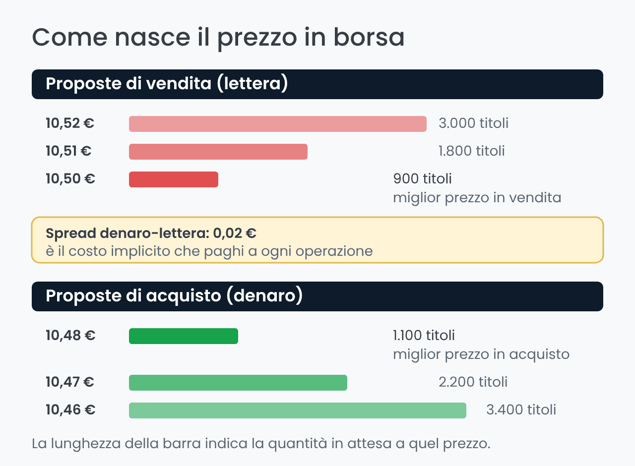 Come nasce il prezzo in borsa: book di negoziazione e spread