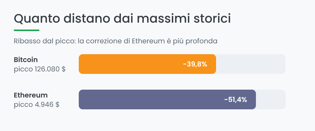 Distanza di Bitcoin ed Ethereum dai rispettivi massimi storici