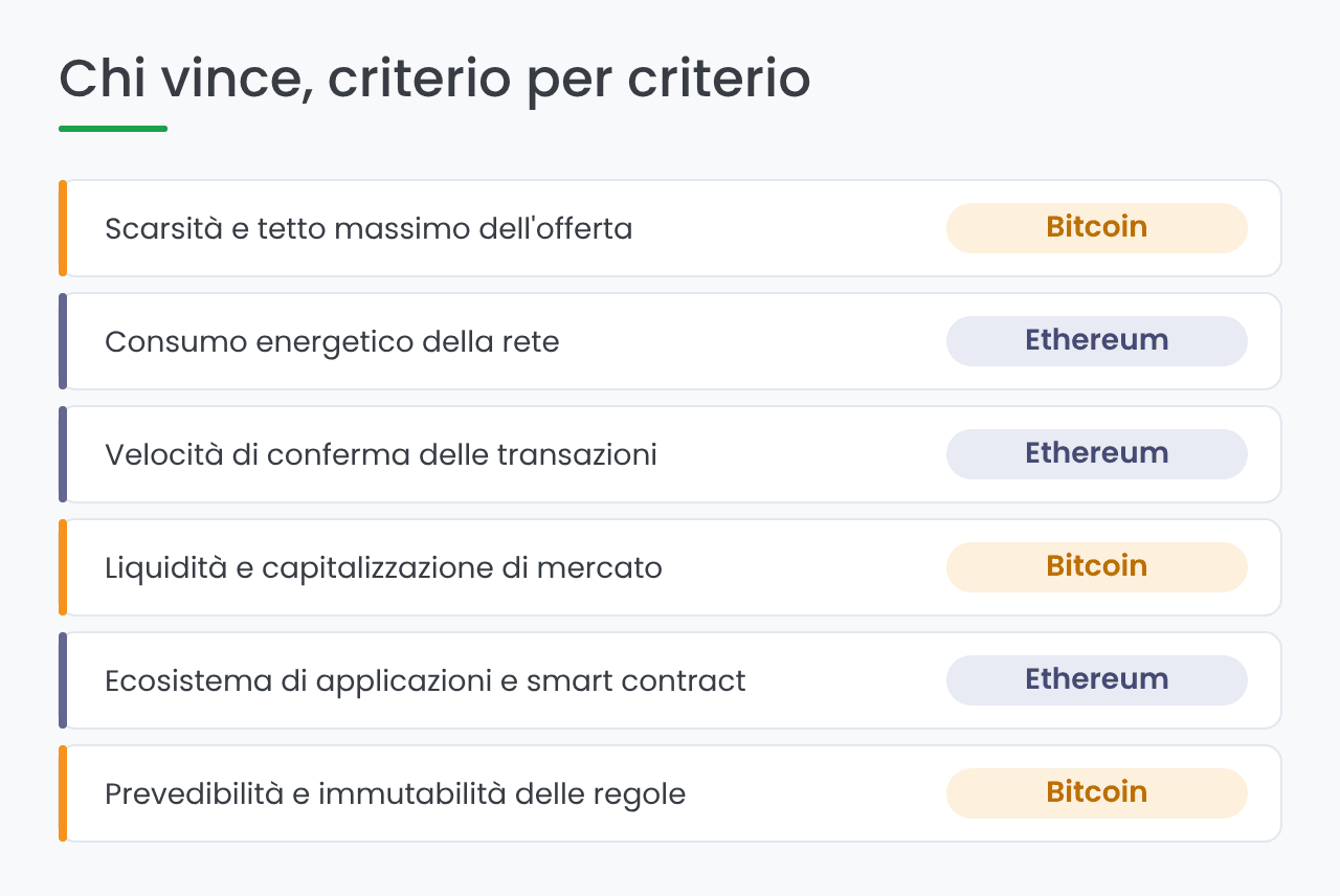 Bitcoin vs Ethereum: chi vince per ogni criterio di confronto