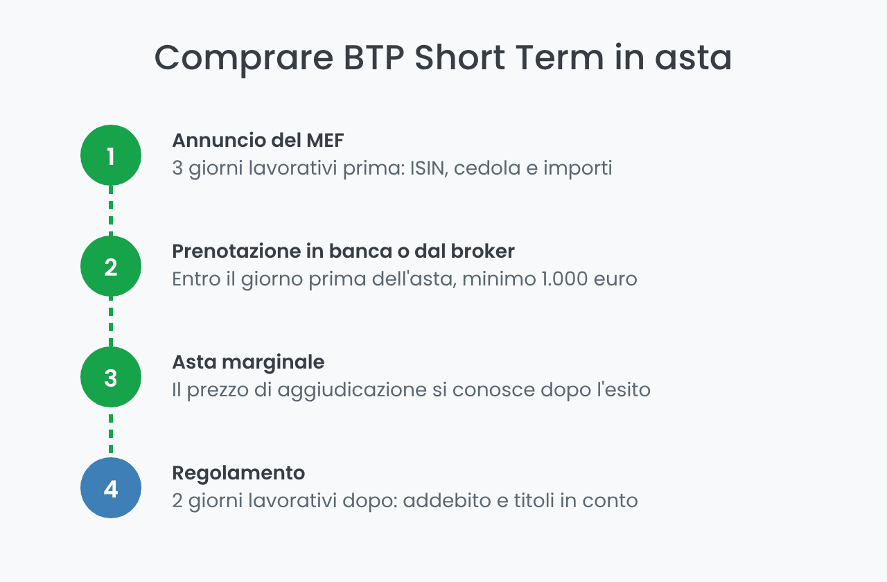 Come comprare BTP Short Term in asta in quattro passaggi