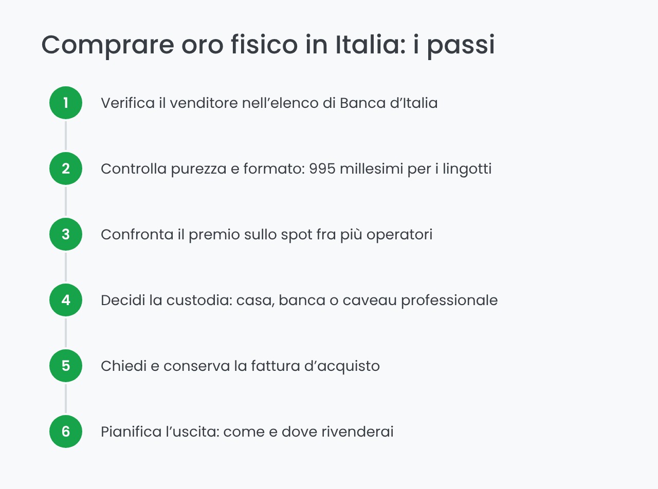 Passi per comprare oro fisico in Italia