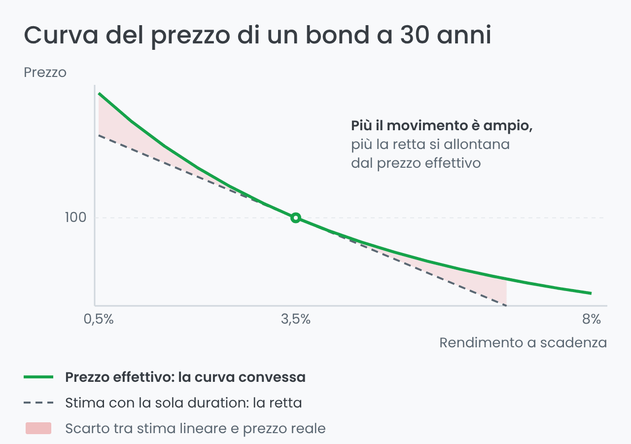 Curva prezzo-rendimento di un bond a 30 anni