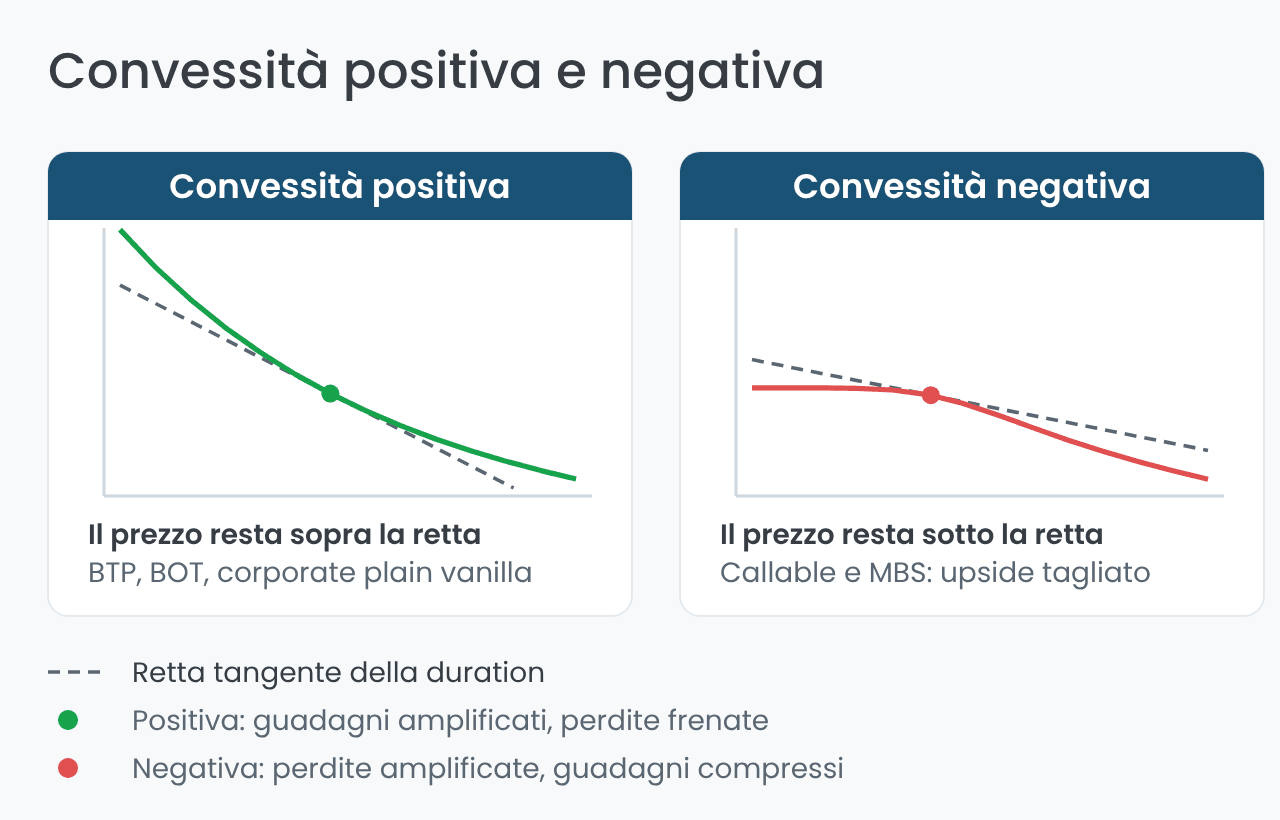 Convessità positiva e negativa di un'obbligazione