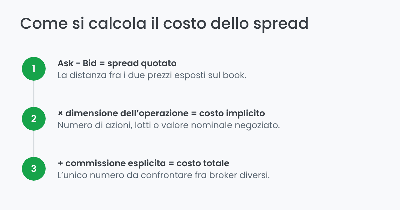 Come si calcola il costo dello spread bid-ask in tre passaggi