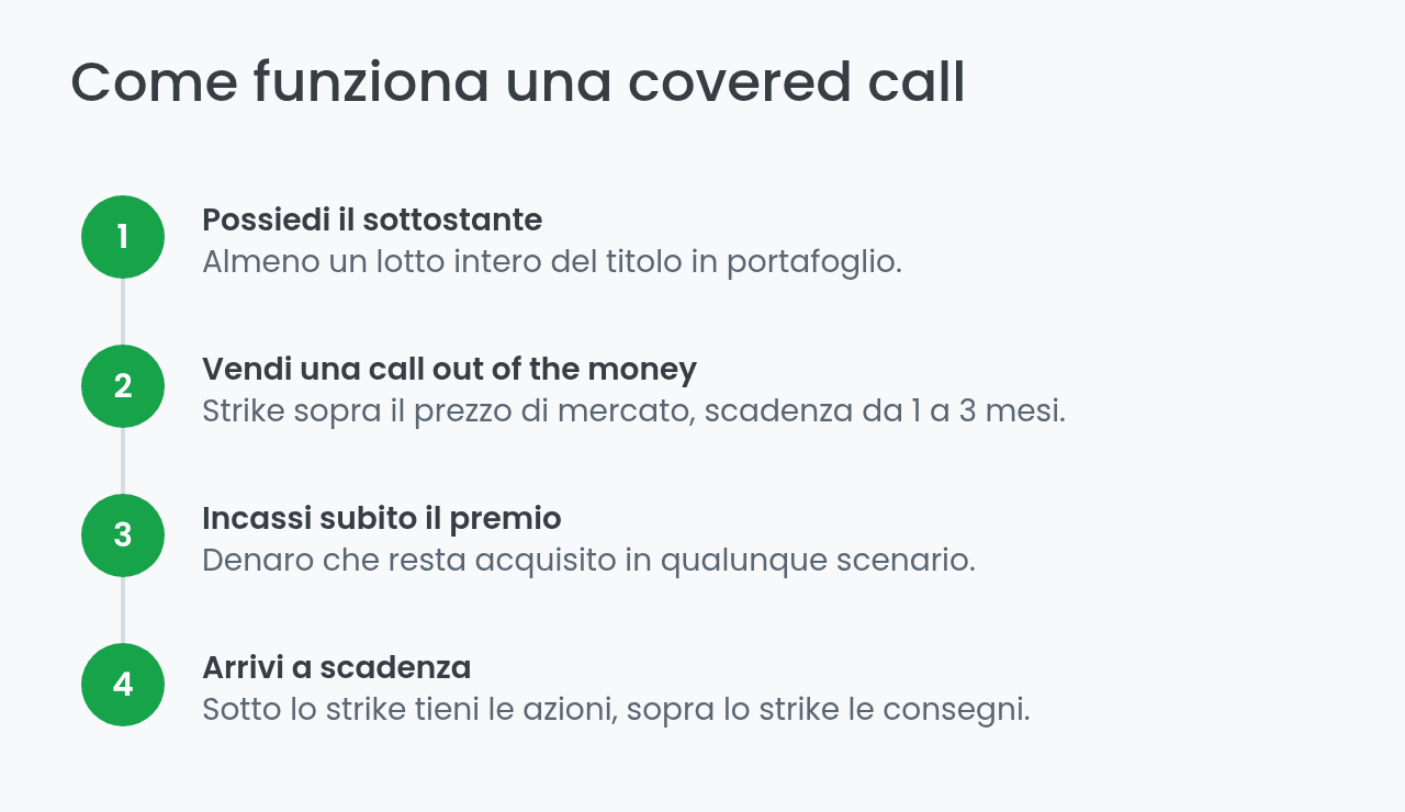 Come funziona una covered call in quattro passaggi