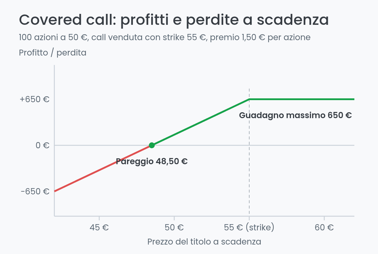 Profitti e perdite della covered call a scadenza