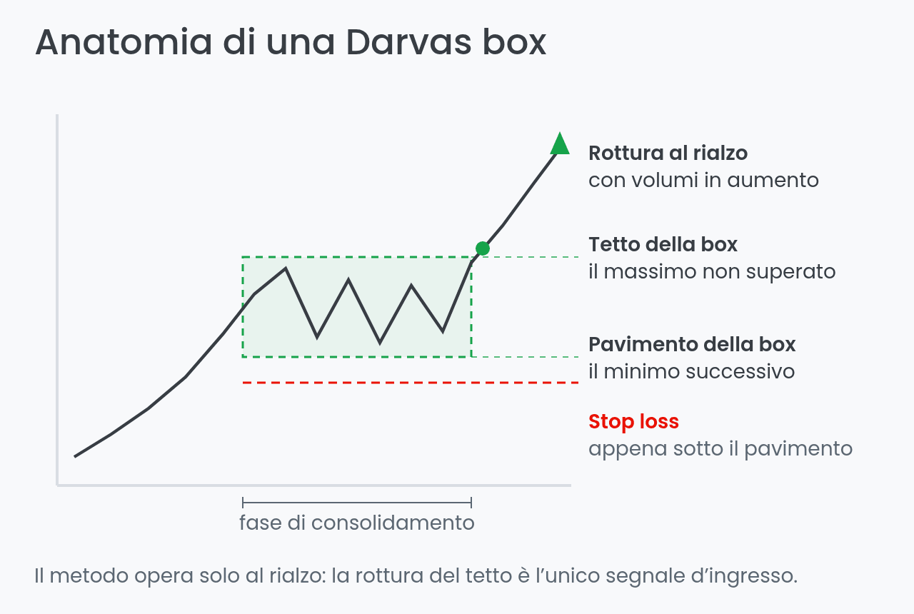 Anatomia di una Darvas box con tetto, pavimento e rottura