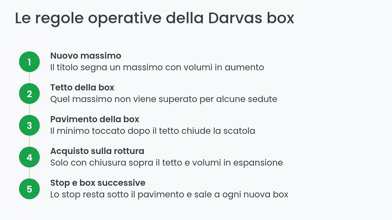 Le cinque regole operative della strategia Darvas box