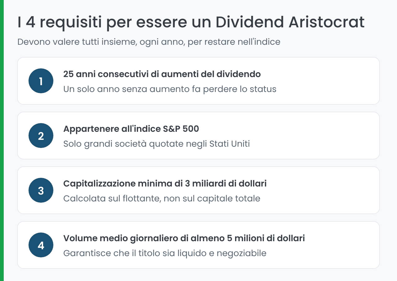 I quattro requisiti per entrare nell'indice S&P 500 Dividend Aristocrats