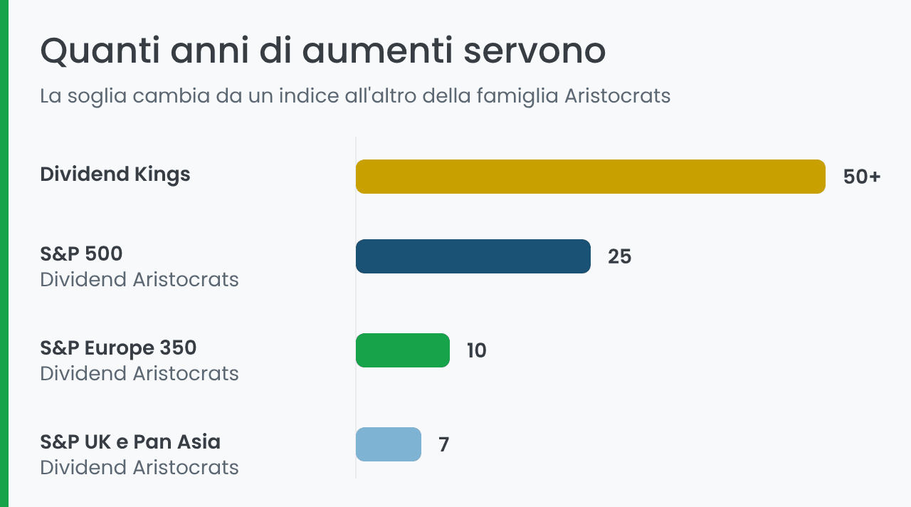 Anni di aumenti del dividendo richiesti dagli indici Dividend Aristocrats