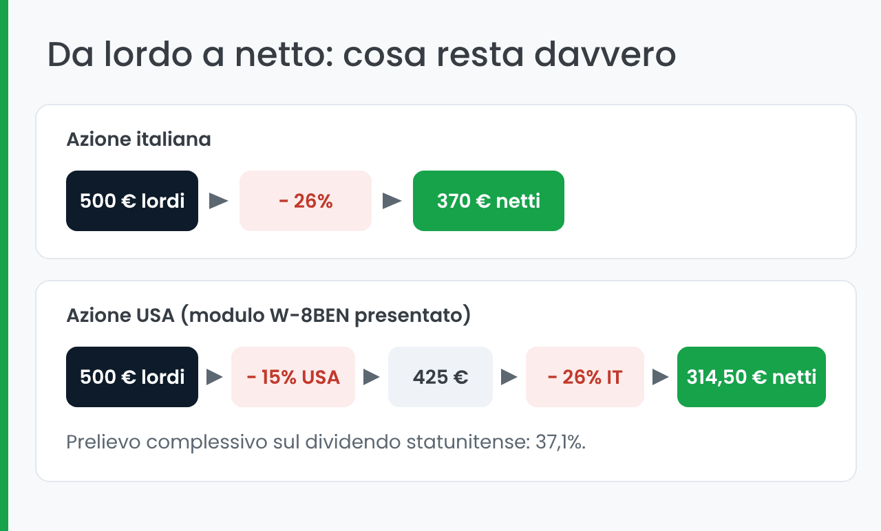 Dividendo lordo e netto dopo la tassazione italiana