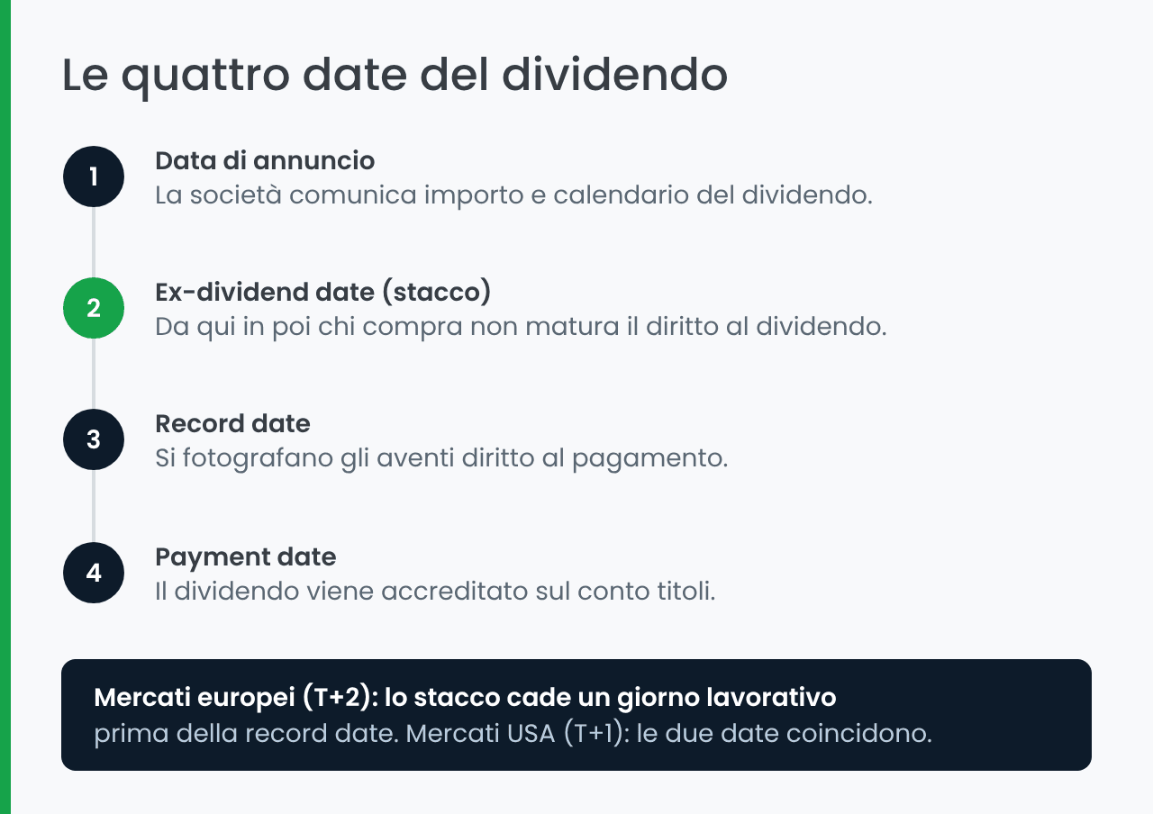 Le quattro date del dividendo: annuncio, stacco, record, pagamento